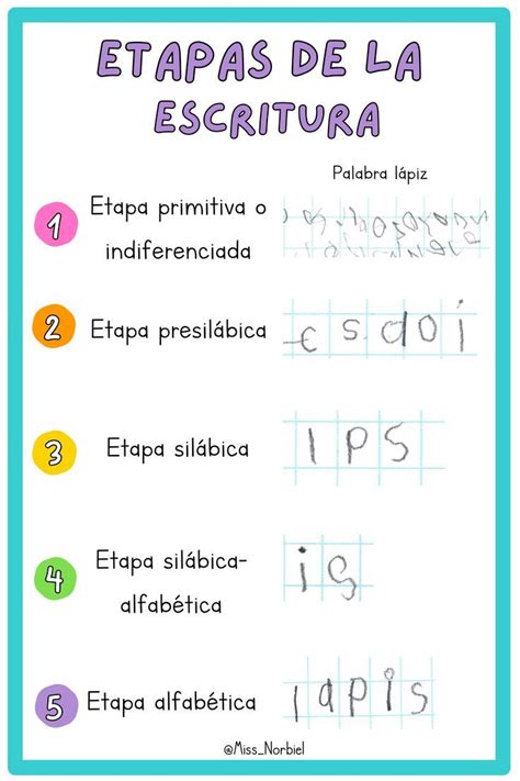 Etapas de la escritura Emilia Ferreiro Evaluación de la