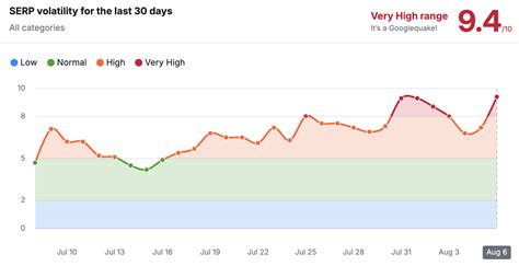 Google Search Ranking Volatility Heating Up Again