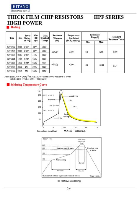 Hpf Datasheet Thick Film Chip Resistor