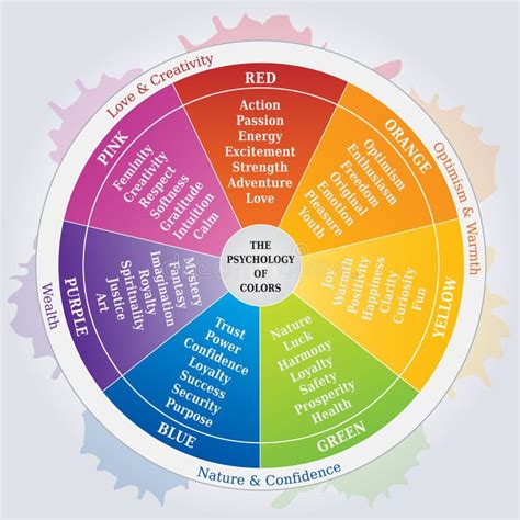 Psychologia Koloru Diagram Podstawowy Kolorów Znaczyć Koło