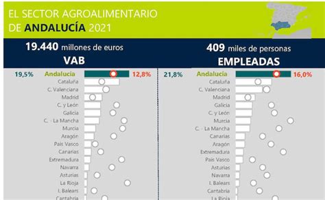 Andaluc A Concentra Casi La Mitad De La Agricultura Ecol Gica En Espa A