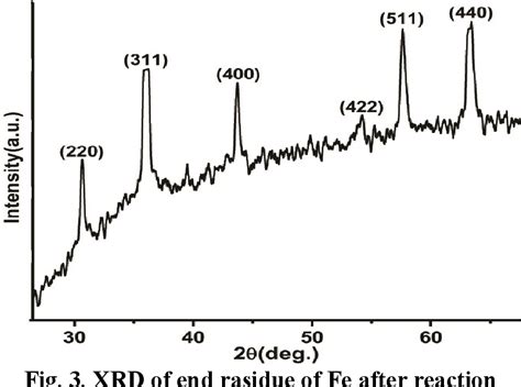 Figure From Highly Selective Reduction Of Nitroarenes By Iron