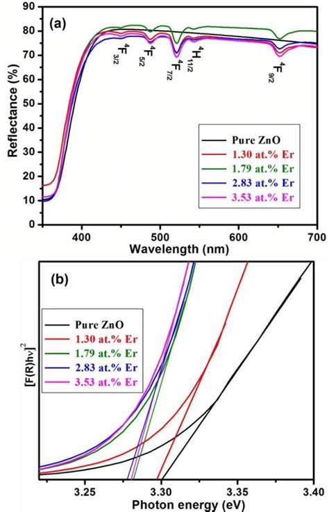 UV Visible DRS Of A Reflectance Spectra And B Energy Band Gap