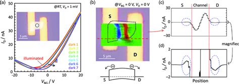 A I Dv Bg Curve Of The Nmthick Pdse Photodetector Under