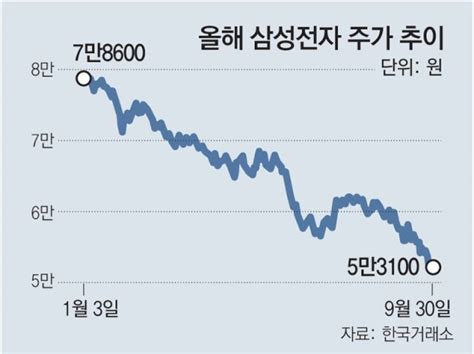 연고점 돌파한 삼성전자 주가 결국 가장 좋은 투자전략은 좋은 주식회사을 사서 Hodl 워너뮤직