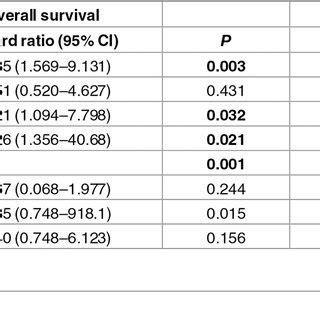 Multivariate Cox regression analysis for overall survival and ... 