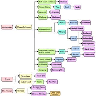 Figure A1: Language family tree for all the languages covered in ...