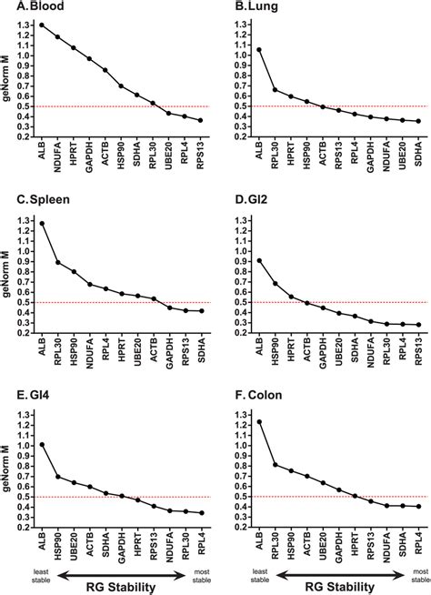 Genorm Stability Rankings M Value Of Eleven Candidate Reference Genes