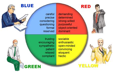 Tes Disc Kepribadian Untuk Tes Kerja Assessment