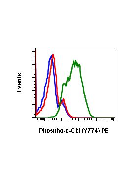 Phospho C Cbl Y774 Recombinant MAb Abwiz Bio