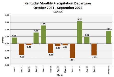 Kentucky Climate Graphs