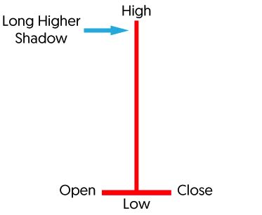 Gravestone Doji: Meaning, Formation, Trading, and Examples