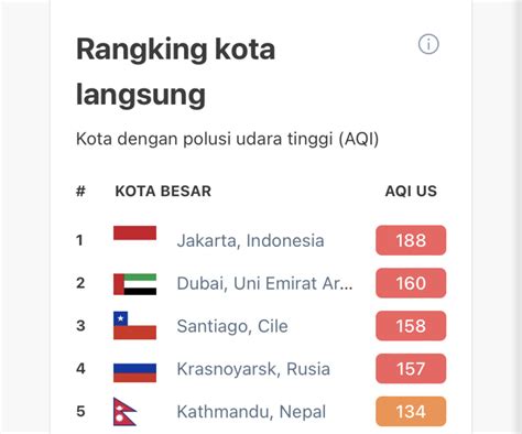 Sangat Tidak Sehat Kualitas Udara Jakarta Terburuk Di Dunia Hari Ini