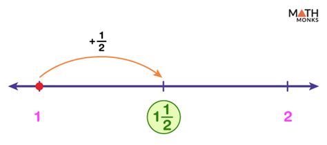 Fractions on a Number Line – Chart, Examples, and Diagrams