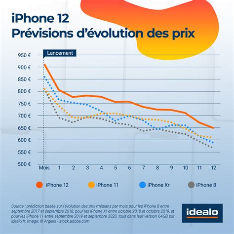 iPhone 12 comment vont évoluer les prix