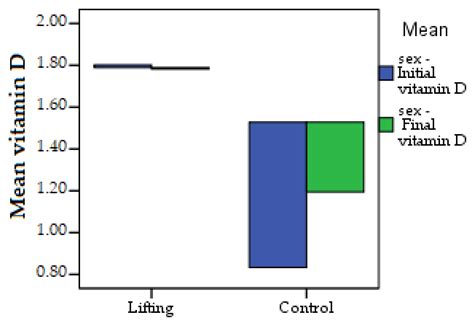 Involvement Of Vitamin D In The Aging Process According To Sex
