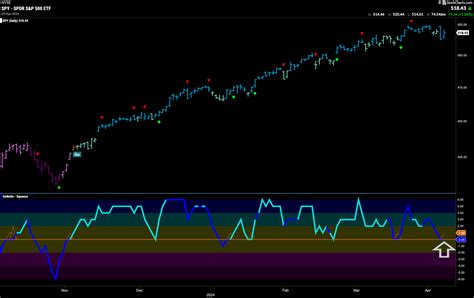 As Communications Join In Leadership Equities Try To Hold On To Strong