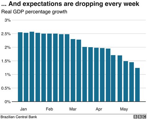 What's gone wrong with Brazil's economy? - BBC News