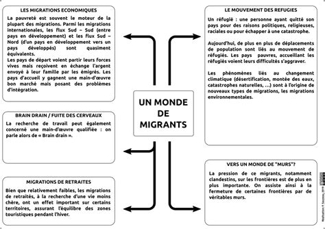 Un Monde De Migrants Synth Se L Atelier D Hg Sempai