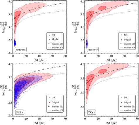 The 1 And 2σ Confidence Regions For Nr And Migdal Events In The S1 S2