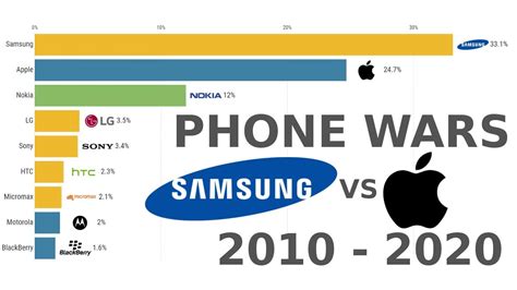 Most Popular Mobile Phone Brands 2010 2020 Youtube