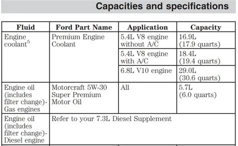 Ford F250 Oil Types And Capacities 1996 2023 All Years