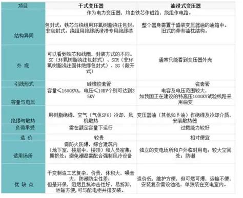 干式变压器与油浸式变压器的区别以及优缺点 徐州鹏程电气有限公司