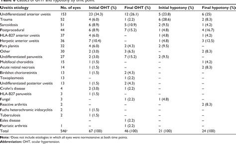 Table 6 From Clinical Ophthalmology Dovepress Dovepress Ocular