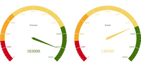 Gauge Charts for Comparison | Gauge Chart Template