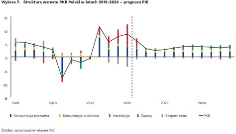 Prognozy PIE Spowolnienie wzrostu i podwyższona inflacja to