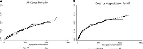 Race Influences the Safety and Efficacy of Spironolactone in Severe ...