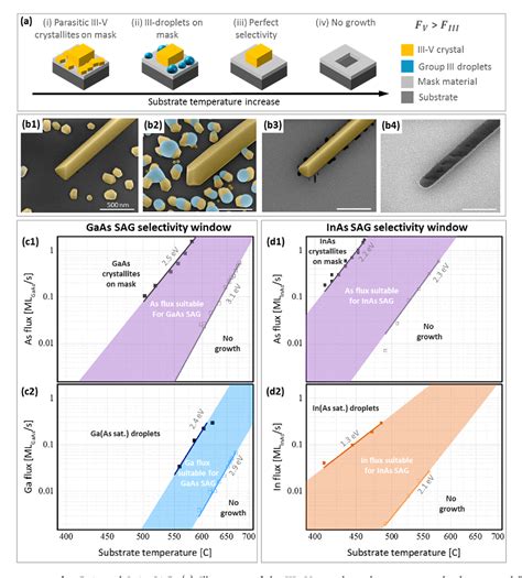 Figure 1 From Selectivity Map For Molecular Beam Epitaxy Of Advanced