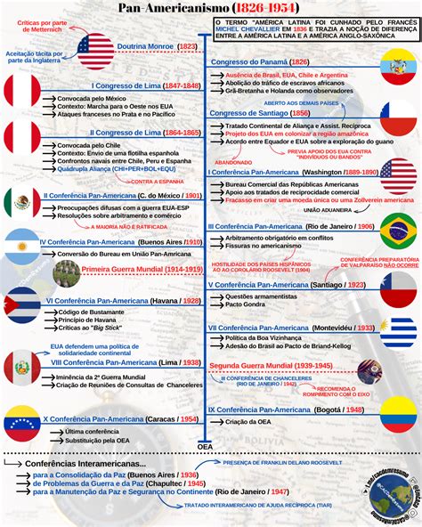 Pan Americanismo - Pan Americanismo (1826-1954) - Diego Jaques de Assis Faria | Hotmart