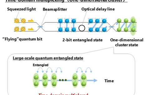 Ntt Realization Of Modularized Quantum Light Source Toward Fault