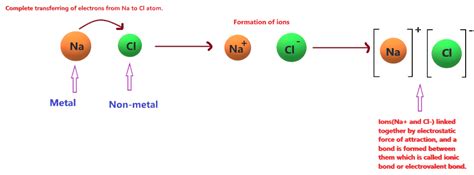 Is NaCl ionic or covalent or both? Sodium chloride bond type explanation!