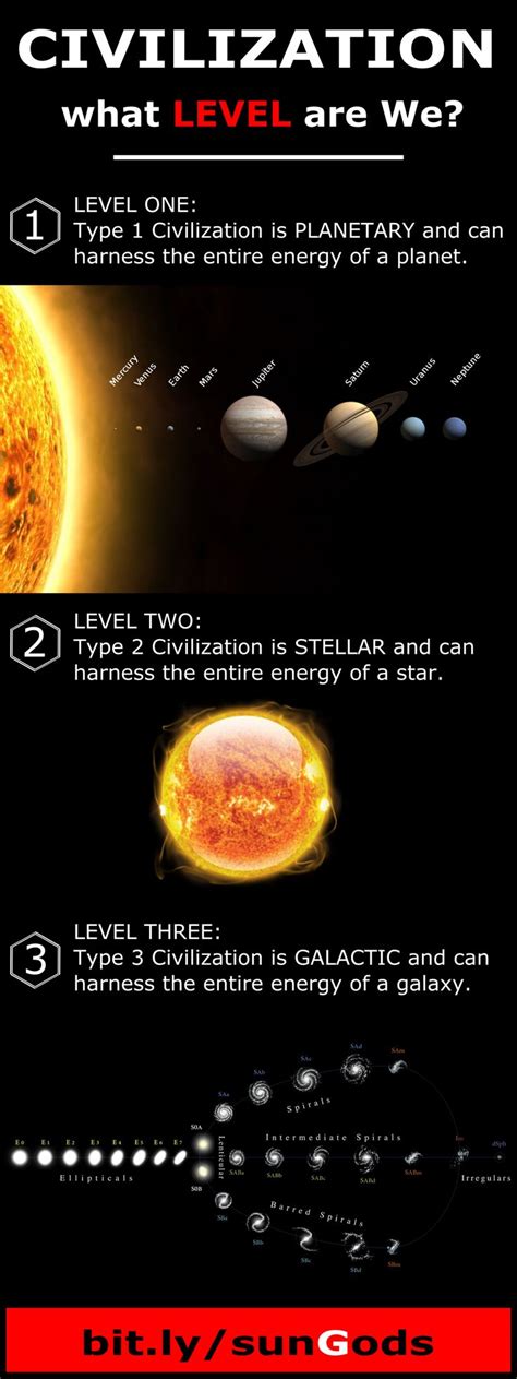 Type 1 Type 2 And Type 3 Civilizations Infographic Type 1