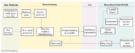 System Boundaries Considered In Cradle To Grave Lca Of Grade Xl