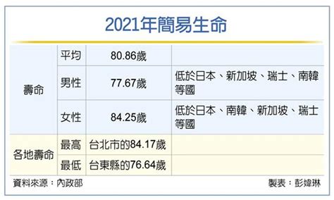 國人平均壽命8086歲 歷史次高 要聞 工商時報