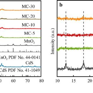 A Xrd Patterns Of All Samples B Magnified Patterns Showing Mno Nts