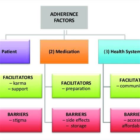 Framework of adherence factors | Download Scientific Diagram