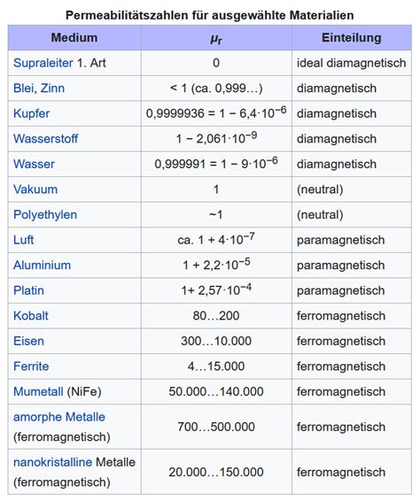 Magnetfeld Robert Fromm