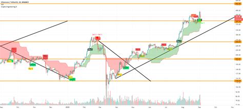 ETH USDT Analysis For BINANCE ETHUSDT By DanFox0x7C6 TradingView