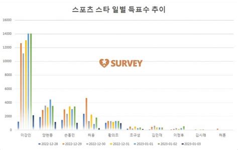 스포츠스타 3일 9시 현재 이강인 1위양현종·손흥민·허웅·황의조·조규성·김민재·이정후·김시래·허훈 추격중 김성희 기자