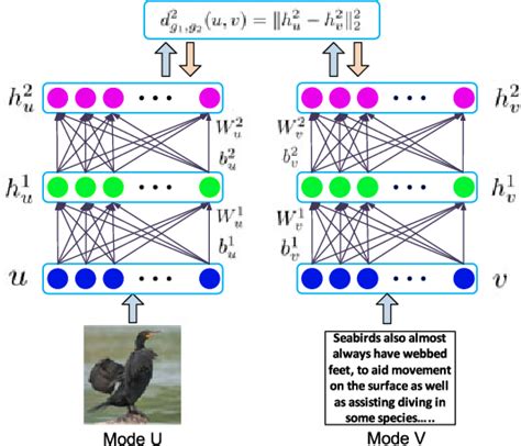 Figure 1 From Deep Coupled Metric Learning For Cross Modal Matching