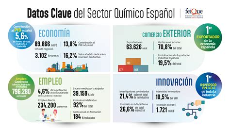 El sector químico mantuvo estable su producción en 2022 y afronta un