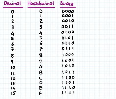 Tabela Hexadecimal Para Binario Librain