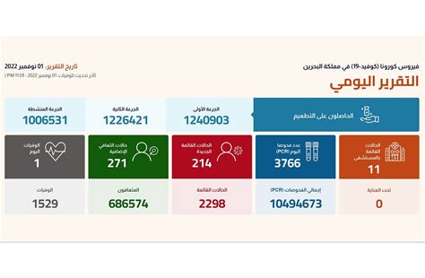 الصحة تسجل 214 إصابة جديدة بكورونا وحالة وفاة واحدة صحيفة الأيام