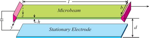 1 A Schematic Drawing Of A Clamped Clamped Microbeam Resonator 73