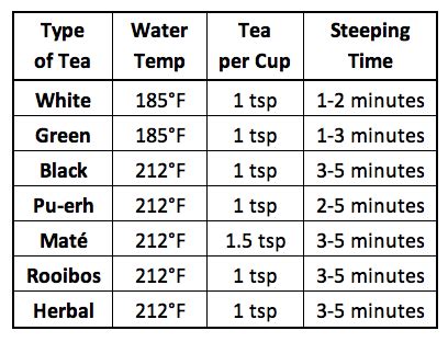 Tea Steeping Chart: A Visual Reference of Charts | Chart Master