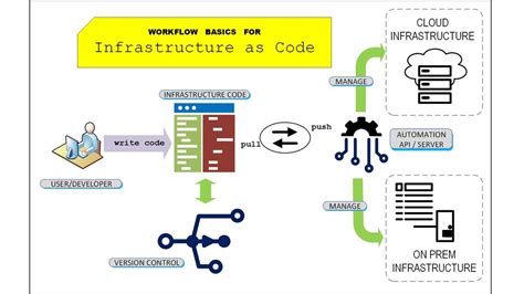 The Basics Of Infrastructure As Code Tv Tech